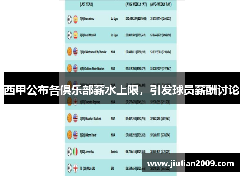 西甲公布各俱乐部薪水上限，引发球员薪酬讨论